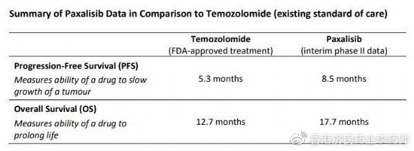 胶质瘤泛PI3K抑制剂paxalisib获FDA快速通道资格，一线疗效超替莫唑胺_香港济民药业